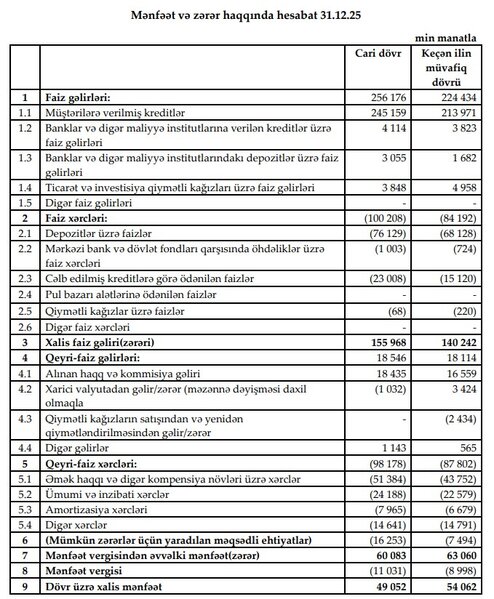 AccessBank 2025-ci ili gəlir və aktivlər üzrə artım ilə başa vurub