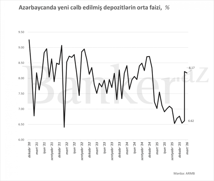 Yeni verilmiş kreditlər və depozitlərin orta faizi rüblük artıb