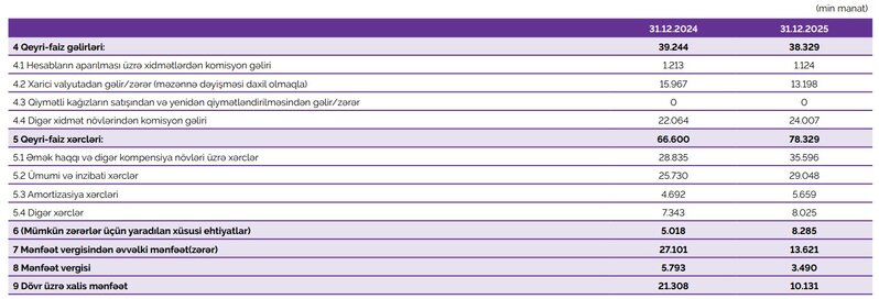 Azər Türk Bankın maliyyə vəziyyəti məlum olub