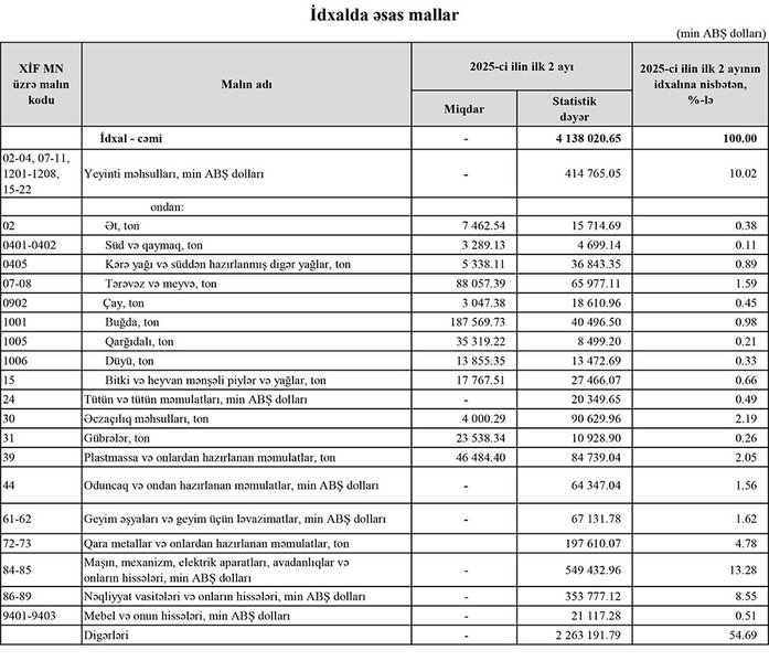 Azərbaycanın ən çox ixrac və idxal etdiyi mallar - YENİ SİYAHI