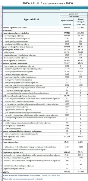 Sığorta bazarında böyümə könüllü sığortalar hesabına baş verib
