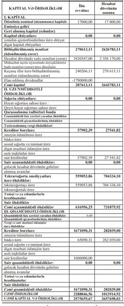 Sığorta və təkrarsığorta brokerinin xalis mənfəəti 30 faizə yaxın artıb