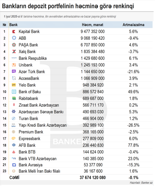 Depozit portfeli: həcmi və dinamikasına görə bankların RENKİNQİ (01.01.2025)