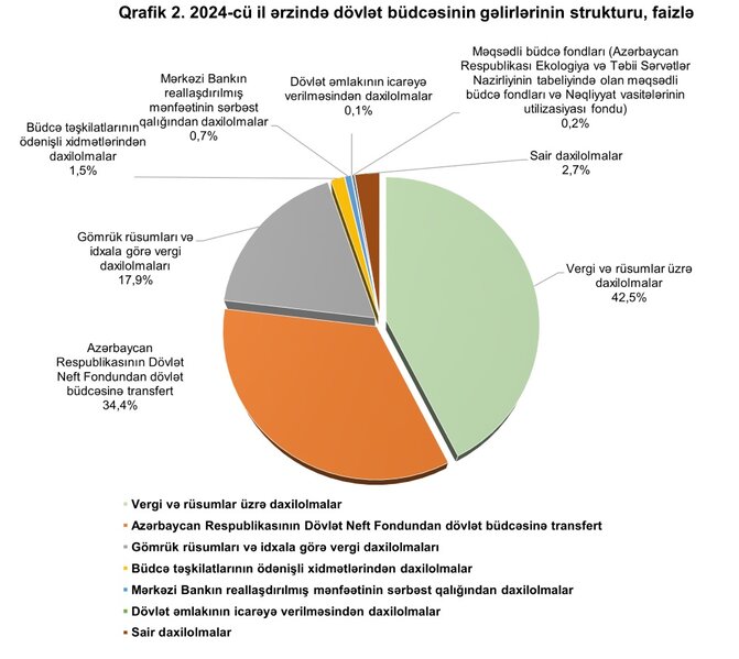 555,5 milyon manat kəsiri olan büdcə haqqında operativ məlumat