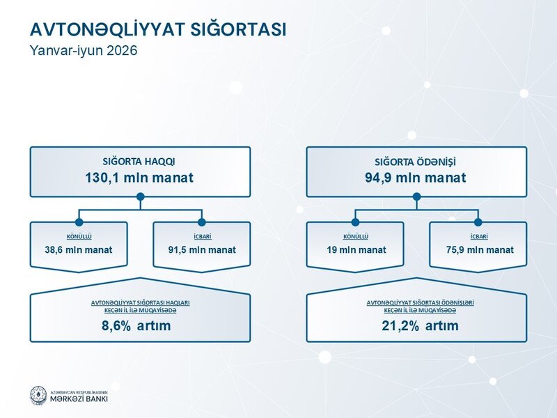 Sığorta bazarında ödəniş təzyiqi güclənir: Ödənişlər haqlardan 4,4 dəfə sürətlə artıb