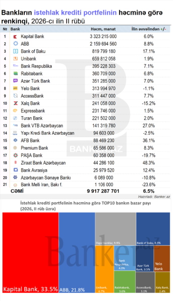 Banklar ilk yarım ili necə bitirdi? – İCMAL GÖSTƏRİCİLƏR