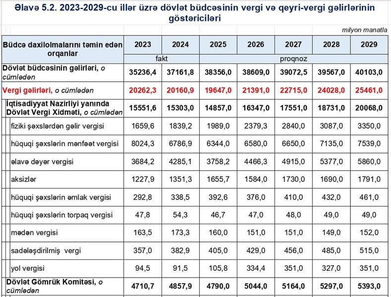 Qeyri-vergi gəlirləri 2025-də pikə çatdıqdan sonra aşağı düşəcək - Vergi gəlirləriı üzrə kəskin artım nəzərdə tutulur