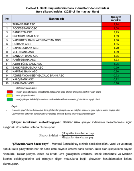 Bankların may üzrə şikayət indeksi açıqlandı – SİYAHI