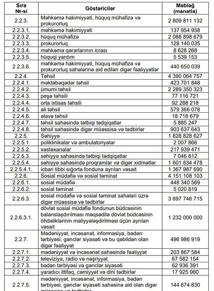 2024-cü ilin dövlət büdcəsinin icrası üzrə məbləğlər məlum oldu
