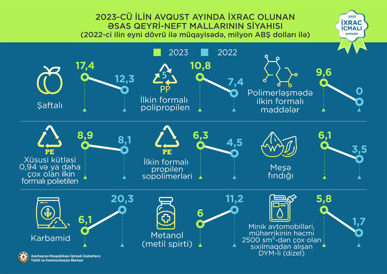 Avqusta Azərbaycana ən çox valyuta gətirmiş qeyri-neft sektoru malı şaftalı olub