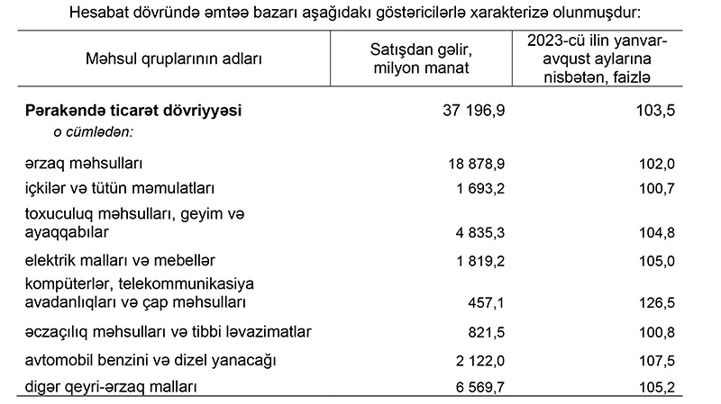 Pərakəndə ticarətdə 37,2 milyard manatlıq satış