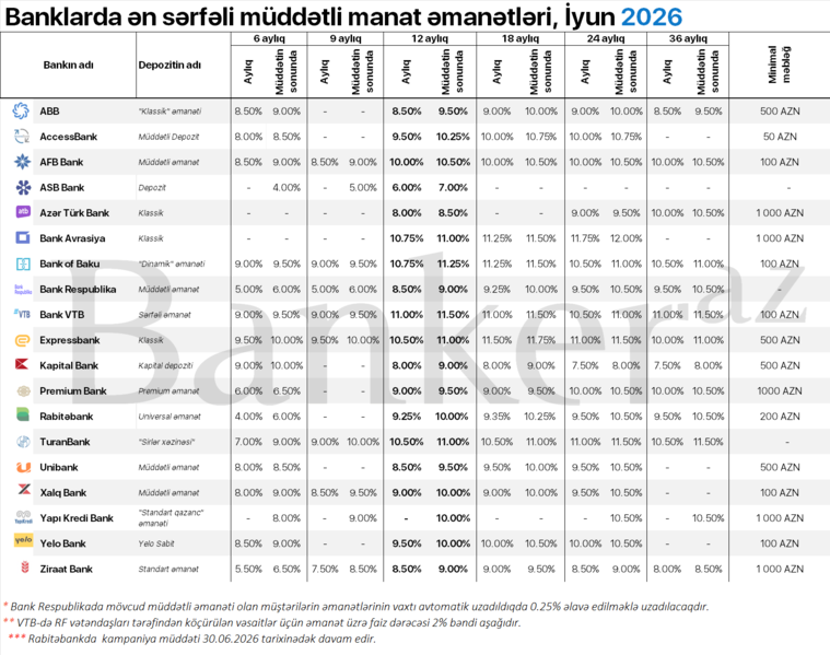 Bankların 6 aydan 36 ayadək ən sərfəli müddətli manat depoziti təklifləri – SİYAHI (iyun)