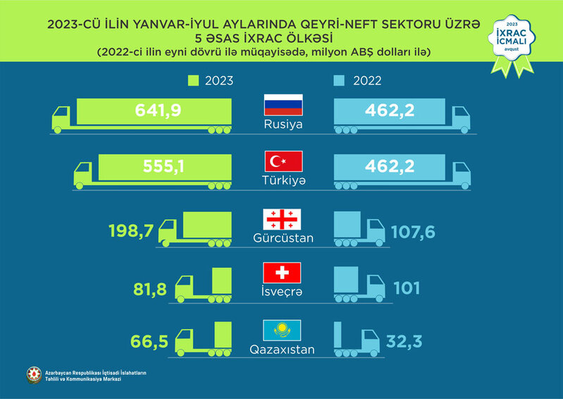 Elektrik enerjisi 1-ci, pomidor 2-ci və mahlıc 3-cü olub - QEYRİ-NEFT İXRACINDA SON VƏZİYYƏT