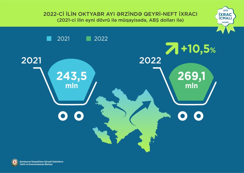 Azərbaycanın qeyri-neft ixracındakı vəziyyət açıqlandı