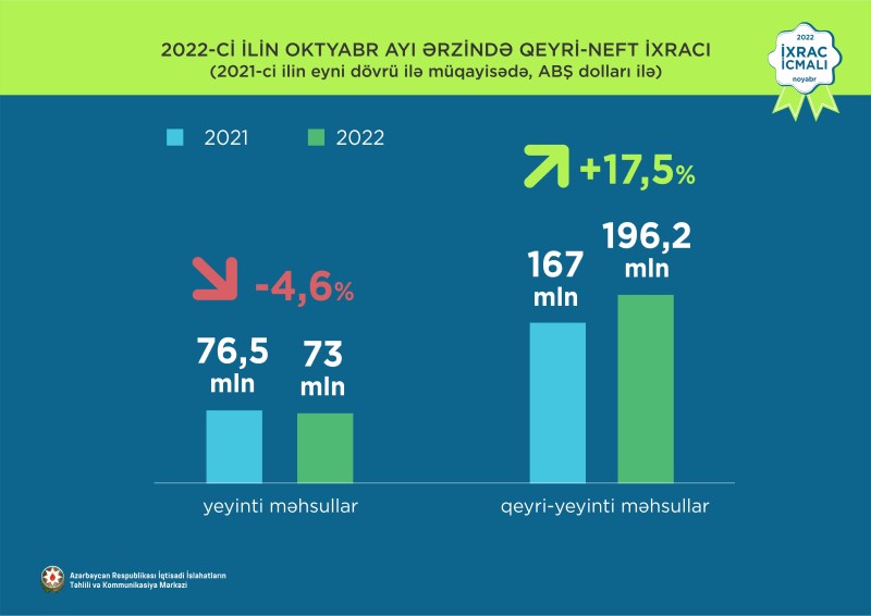 Azərbaycanın qeyri-neft ixracındakı vəziyyət açıqlandı