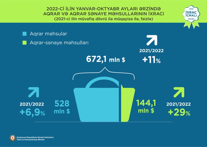 Azərbaycanın qeyri-neft ixracındakı vəziyyət açıqlandı