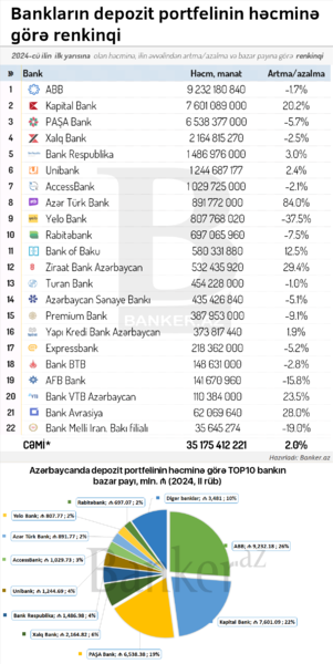 Bankların depozit portfeli: həcm, dinamika və bazar payının RENKİNQİ (01.07.2024)