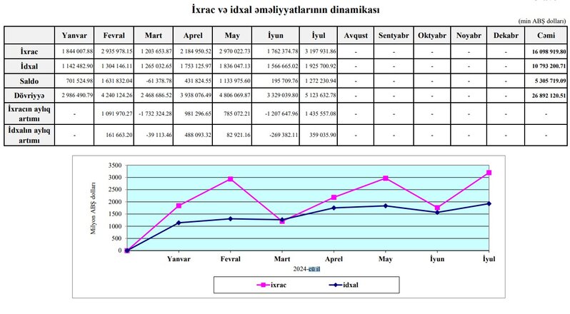 Azərbaycanın ixracı azalıb, idxalı artıb - SALDO 2 DƏFƏDƏN ÇOX KİÇİLİB
