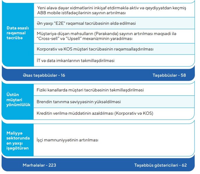 ABB 2023-2025-ci illər üzrə hədəfləri məlum olub