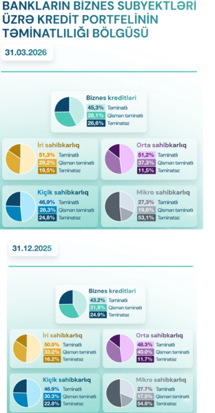 Banklar biznes kreditlərind riskləri azaltmağa çalışır – Kredit portfelində təminatlılıq artır