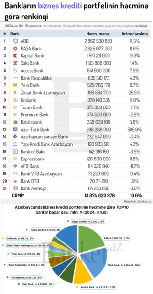 Bankların biznes kreditləri RENKİNQİ: həcm, dinamika və bazar payı (01.07.2024)