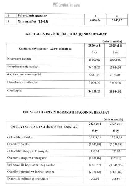 BOKT-un maliyyə nəticələrində güclü artım