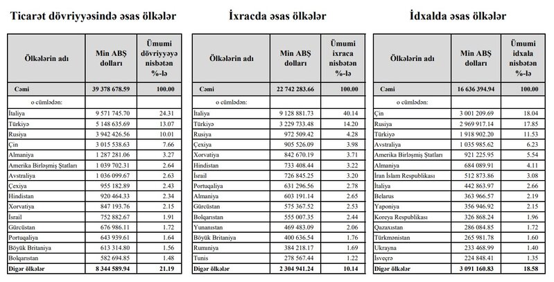 Azərbaycanın idxalında əsas ölkələr siyahısında sürpriz ad