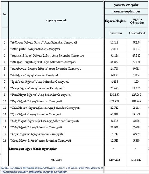 Sığorta haqları 13%, sığorta ödənişləri 23% artıb