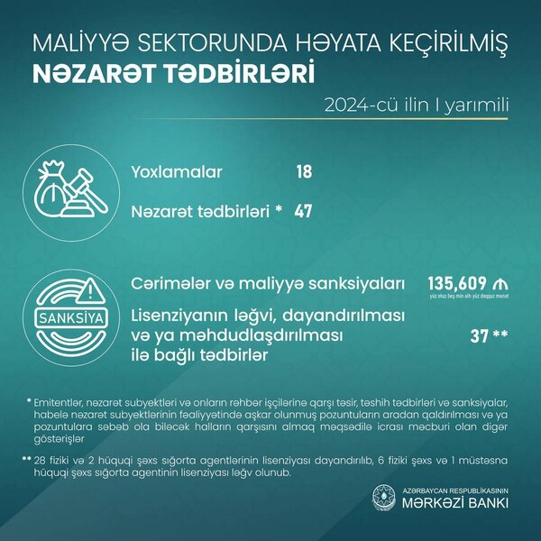 Mərkəzi Bank ilk yarım ildə ₼136 manatlıq cərimə və maliyyə sanksiyası tətbiq edib