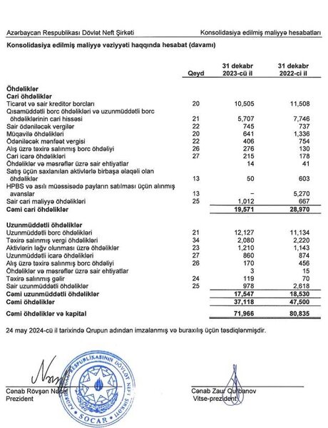 SOCAR-ın xalis mənfəəti 4.5 dəfə azalıb – 85 mlrd. manat gəlirə qarşı 2.7 mlrd. xalis mənfəət