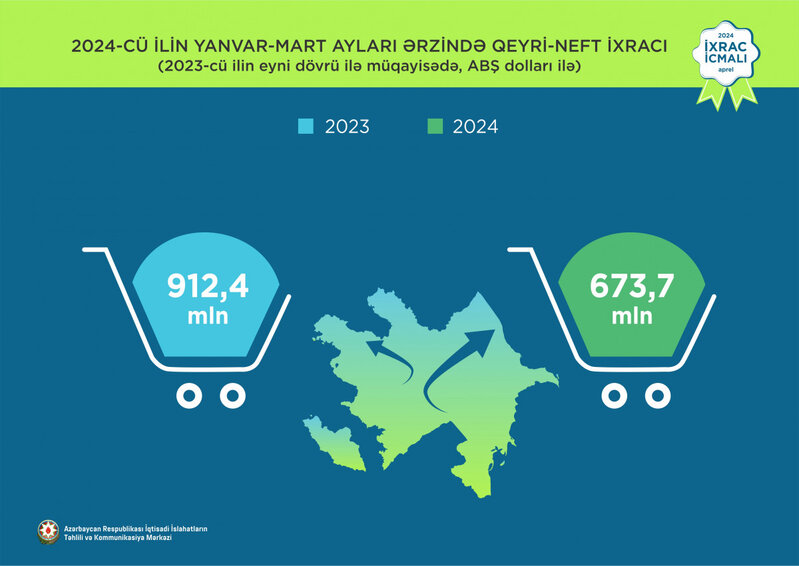 Mahlıc 1-ci, pomidor 2-ci, elektrik enerjisi 3-cü olub - Azərbaycanın qeyri-neft ixracı açıqlandı