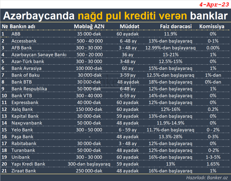 Azərbaycanda aşağı faizlə nağd pul krediti verən banklar – Siyahı