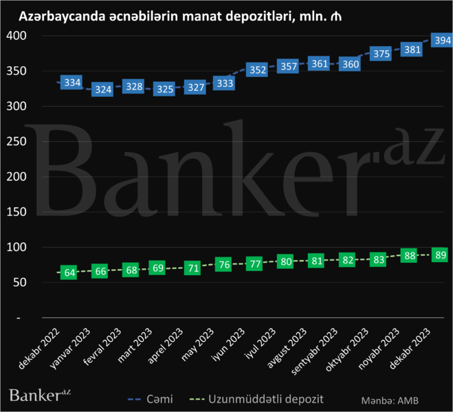 Əcnəbilərin manatda depozit qoymağa marağı yüksəlməkdədir