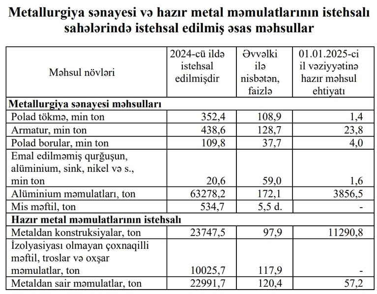 Azərbaycanda mis məftil istehsalı 5,5 dəfə, armatur istehsalı isə 28,7 faiz artıb