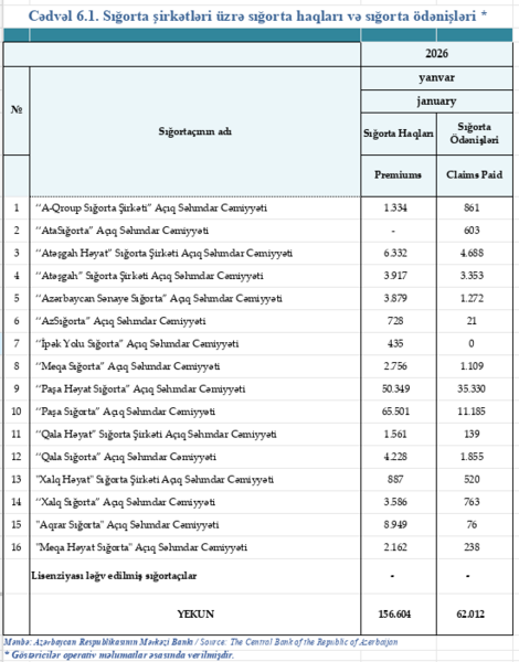 Azərbaycanın sığorta bazarı kiçilib