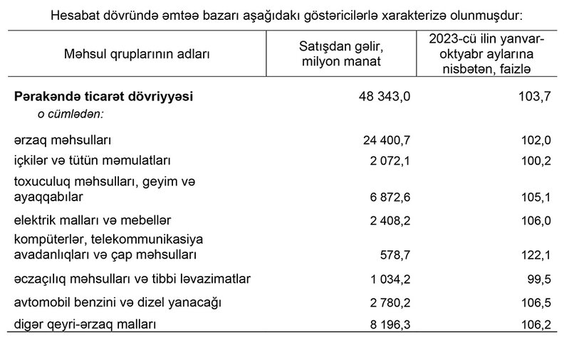 Azərbaycanda 48,3 milyard manatlıq alış-veriş - 3,7 FAİZ ARTIB