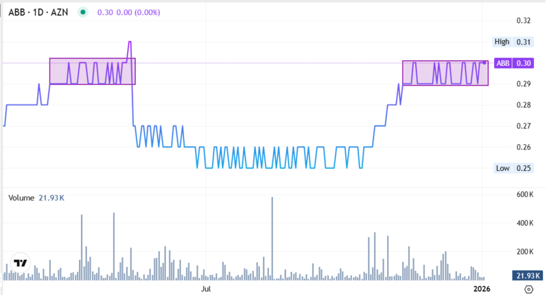 ABB-nin səhmləri yay minimumundan 17% bahalaşıb – Səhmlər niyə cəlbedici oldu?