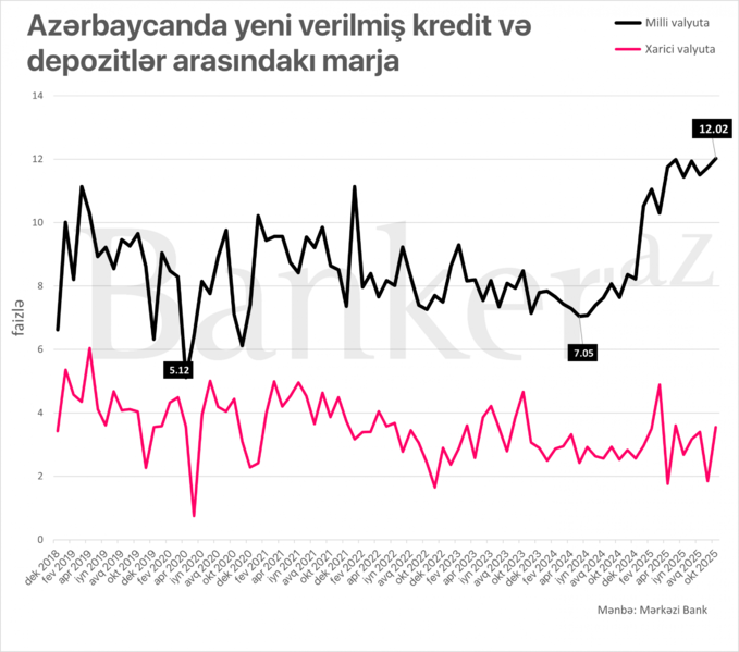 Bankların kredit-depozit marjası son illərin maksimumuna qalxıb