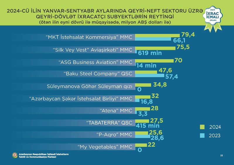 Ən çox ixrac gəliri əldə edən Azərbaycan şirkətləri - YENİ SİYAHI