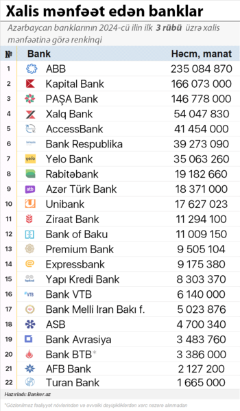 2024-cü ilin ilk 3 rübündə xalis mənfəət edən bankların RENKİNQİ