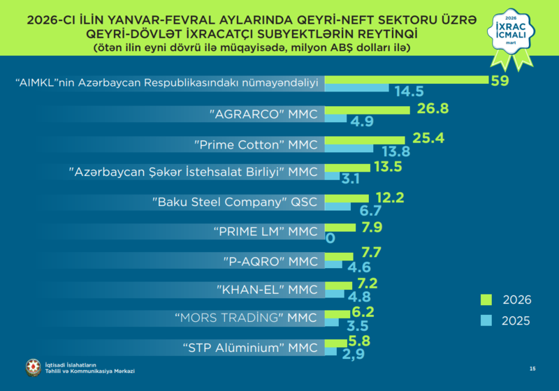 İxracdan ən çox pul qazanan özəl Azərbaycan şirkətləri - SİYAHI