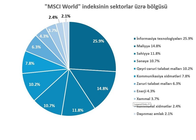 Neft Fondunun 25 ildə səhm indeksləri strategiyası üzrə gəlirləri açıqlanıb