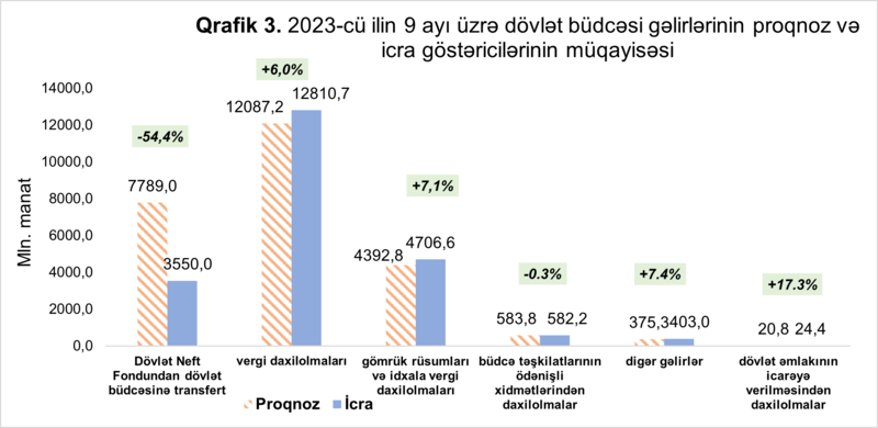 Maliyyə Nazirliyi 1,1 milyard manatdan çox kəsiri olan büdcə haqqında məlumatları açıqladı