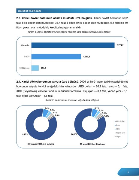 Azərbaycanın 24,5 milyard manat dövlət borcu olduğu açıqlandı