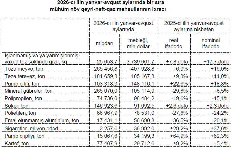 Xarici ticarətdə 11 milyard manatdan çox müsbət saldo yaranıb