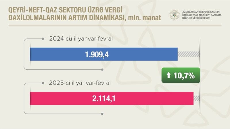 2 ayda Vergi Xidmətinin xəttilə 3 milyard 123 milyon manat vergi yığılıb