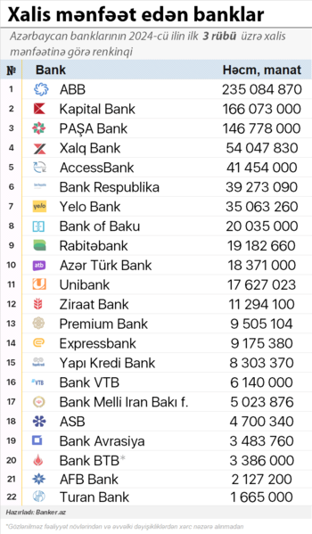 Banker.az: Banklar 2024-cü ilin ilk üç rübündə ₼858 milyona yaxın xalis mənfəət əldə edib