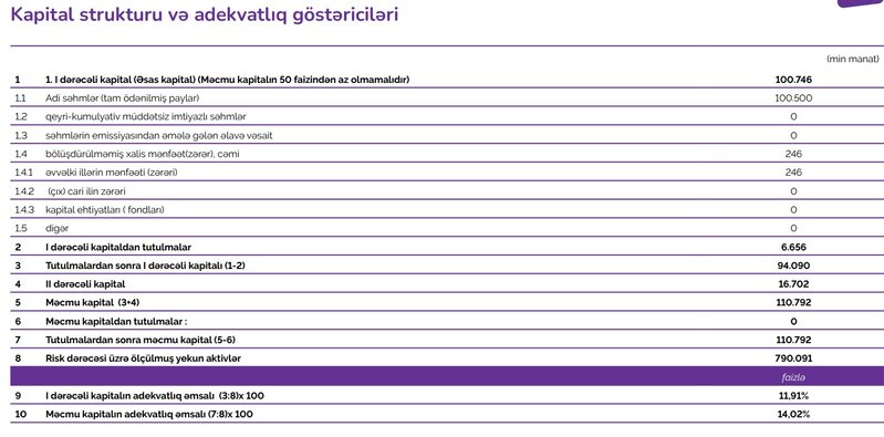 Azər Türk Bankın maliyyə vəziyyəti məlum olub