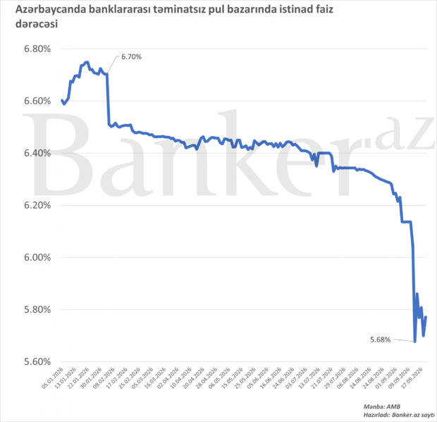 Mərkəzi Bank daşı tərəzinin hansı gözünə qoyacaq? – Faiz qərarı açıqlanır