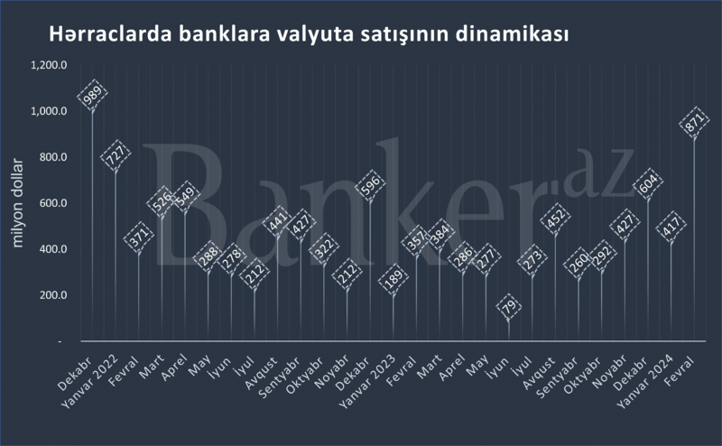 Bankların fevral hərraclarındakı tələbi 1 milyona çatıb